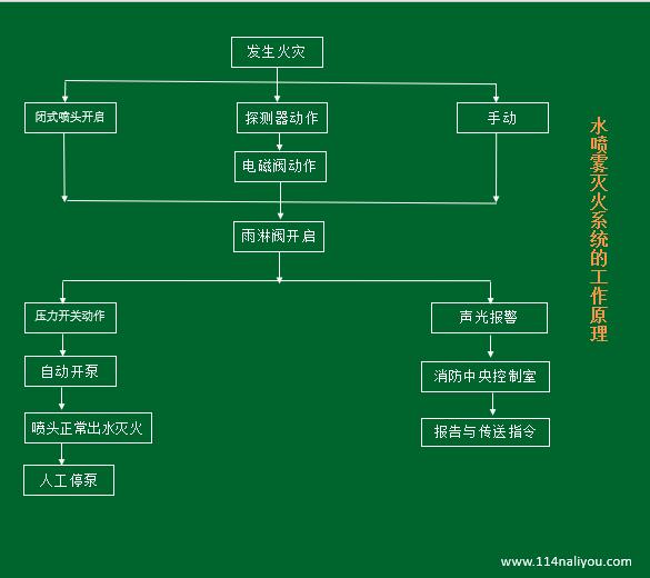 水喷雾灭火系统工作原理.jpg