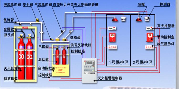 二氧化碳气体灭火系统.jpg