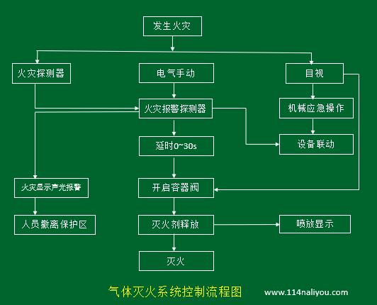 气体灭火系统控制流程图.jpg