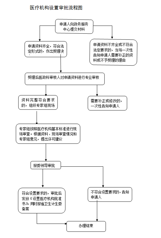 医疗机构设置审批流程图