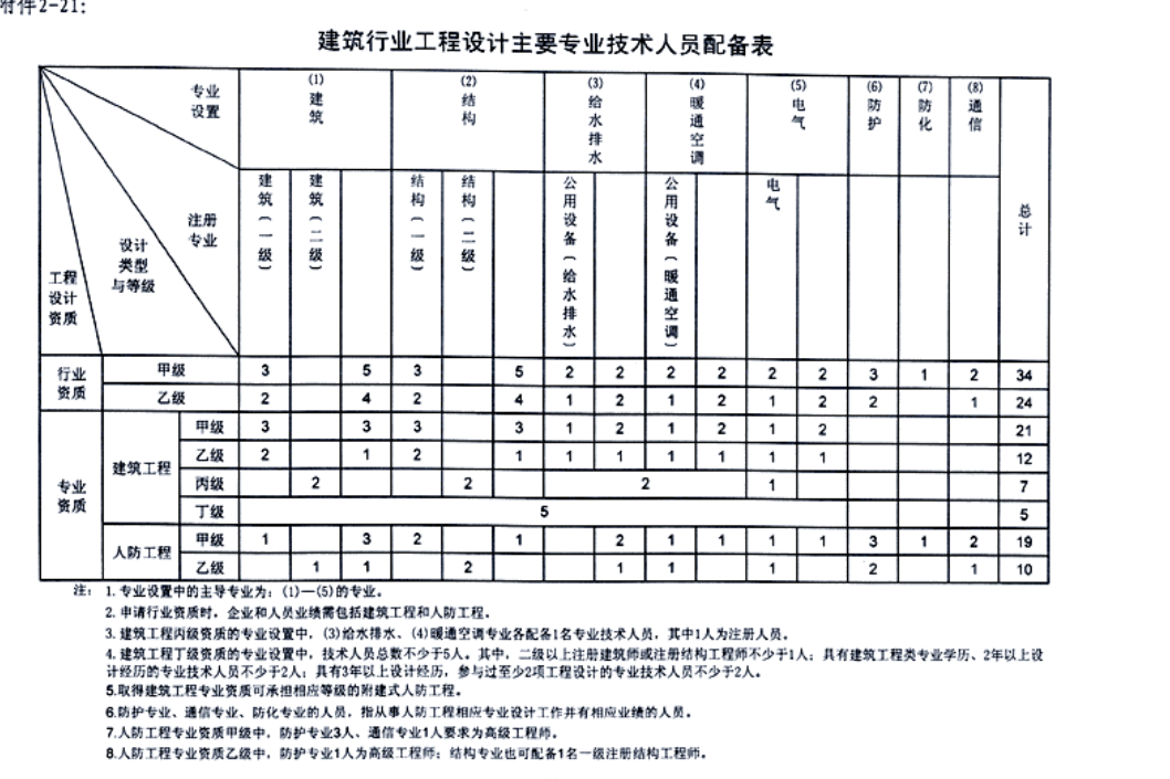 建筑行业设计资质人员配备表.png