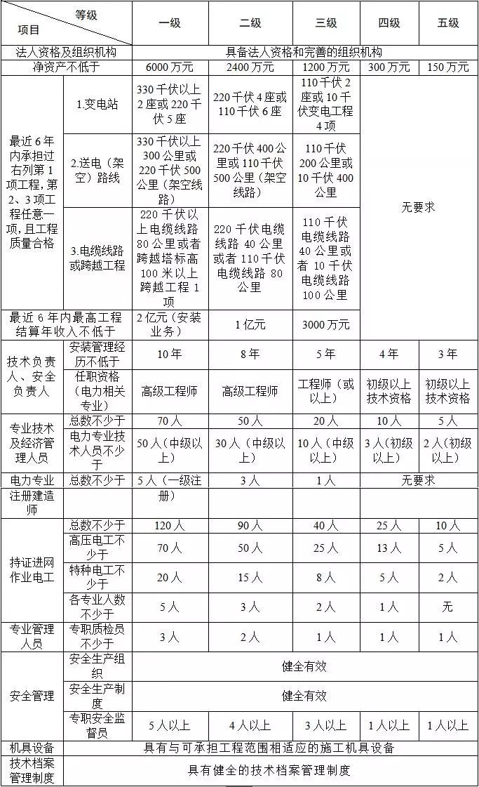 承装（修、试）电力许可证五级.jpg