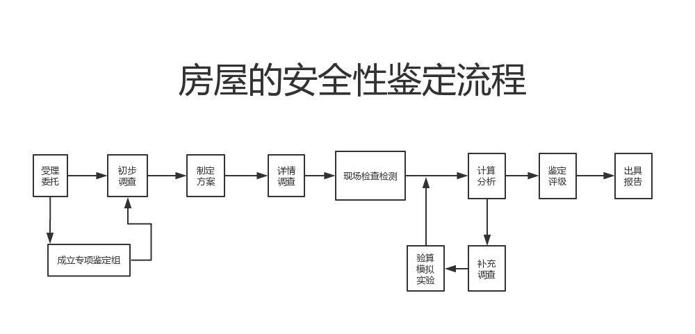 房屋的安全性鉴定流程.jpg