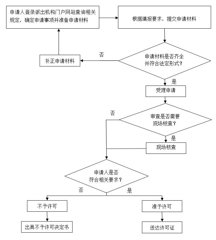 承装修试电力设施许可证办理流程.png