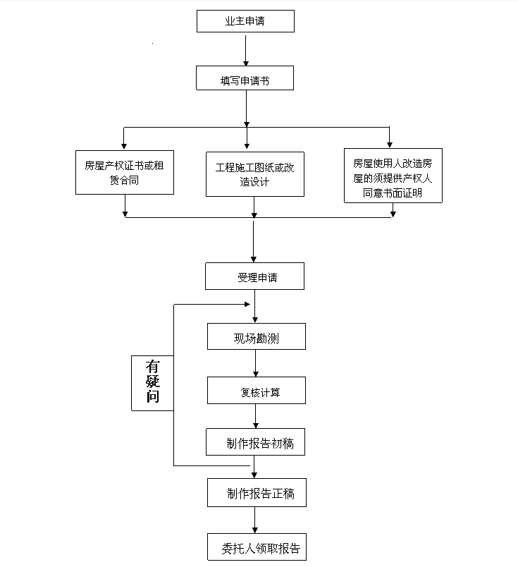 深圳房屋安全检测鉴定办理流程：.png
