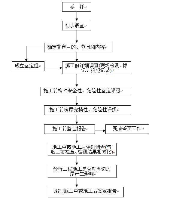 房屋安全鉴定程序.png