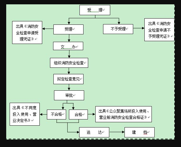 《公众聚集场所投入使用、营业前消防安全检查合格证》审批流程.png