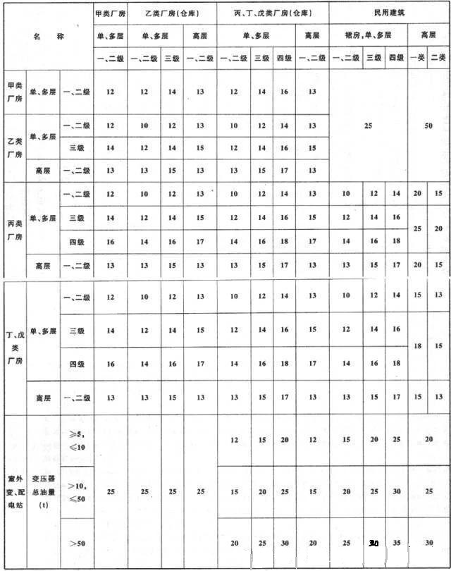厂房防火间距.jpg