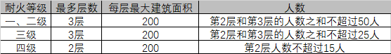 公共建筑可设置一个安全出口的条件.png