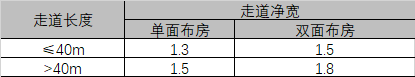 办公建筑的走道最小净宽.png
