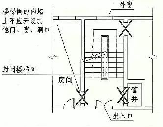 楼梯间的内墙上不应开设其他门、窗、洞口.jpg