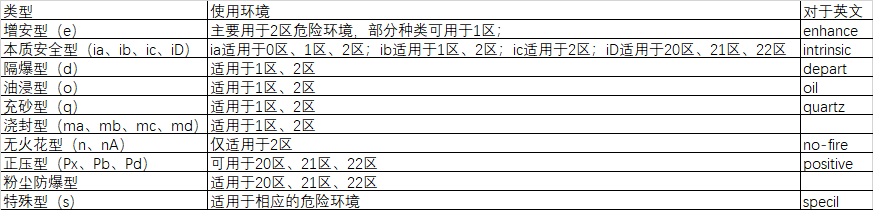 电气设备基本防爆类别.png