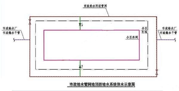 室外消防给水环状管道.jpg