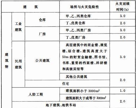 不同场所的火灾延续时间.jpg