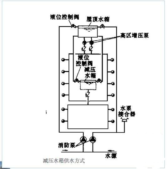 减压水箱减压分区供水.jpg
