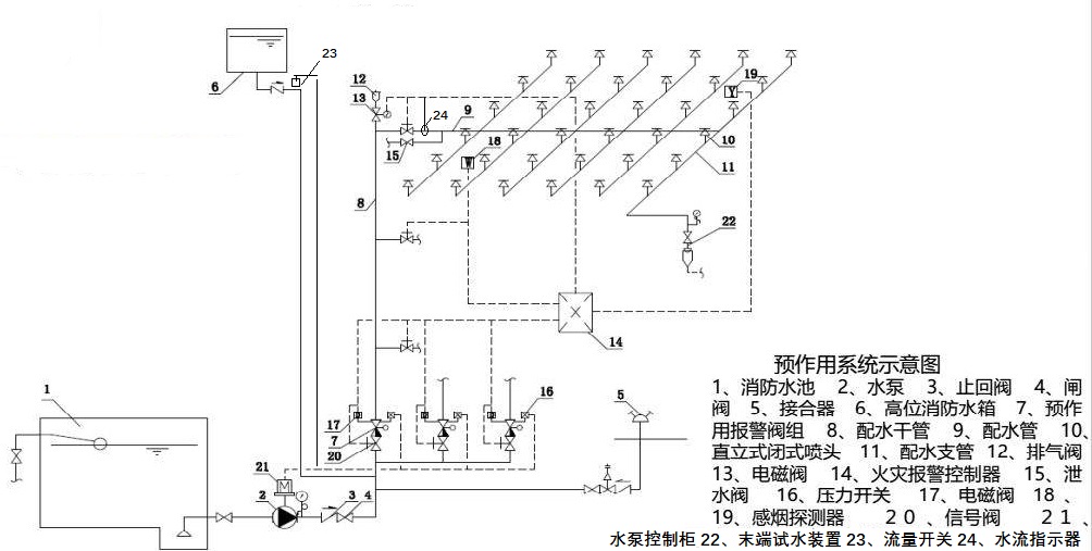 自动喷水灭火系统的分类与组成