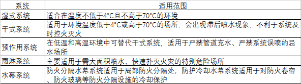 自动喷水灭火系统适用范围.png