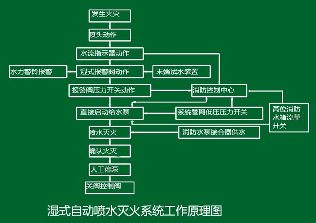 湿式系统的工作原理.jpg
