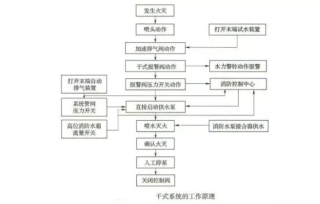 干式系统的工作原理.jpg