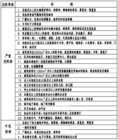 民用建筑灭火器配置场所的危险等级.JPG