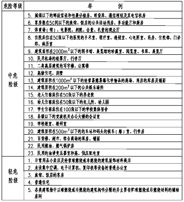 民用建筑灭火器配置场所的危险等级1.JPG
