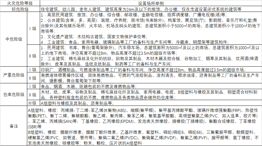 自动喷水灭火系统设置场所火灾危险性等级.png