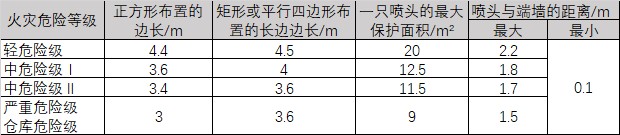 直立型、下垂型标准覆盖面积洒水喷头的布置间距.jpg