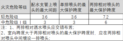 边墙型标准覆盖面积洒水喷头的最大保护跨度与间距.png