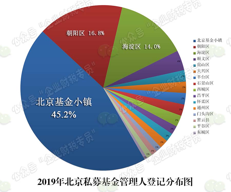 私募基金分布（已LOGO）.jpg