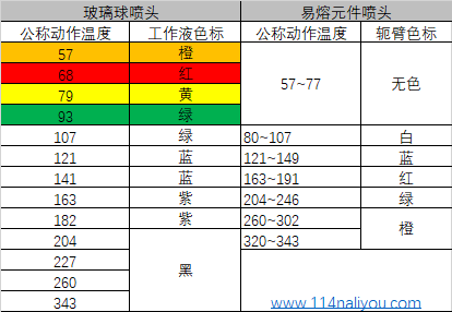 闭式喷头的公称动作温度和色标.png