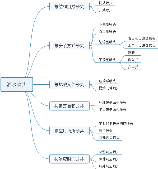 洒水喷头分类.png