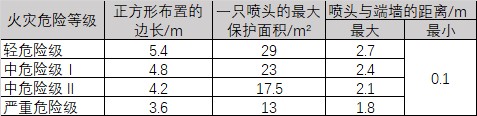 直立型、下垂型扩大覆盖面积洒水喷头的布置间距.jpg