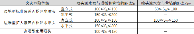 边墙型洒水喷头溅水盘与顶板和背墙的距离.png