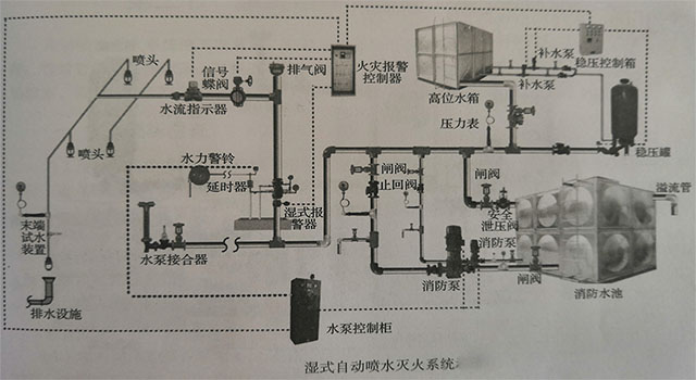 湿式自动喷水灭火系统.jpg