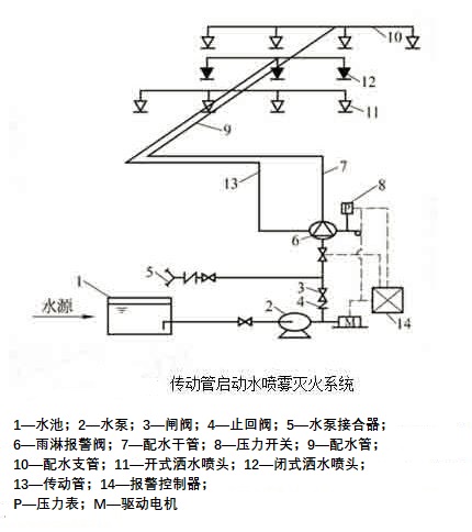 水噴霧滅火系統分類