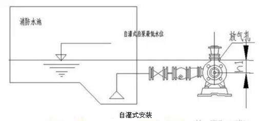 消防給水設施之消防水泵