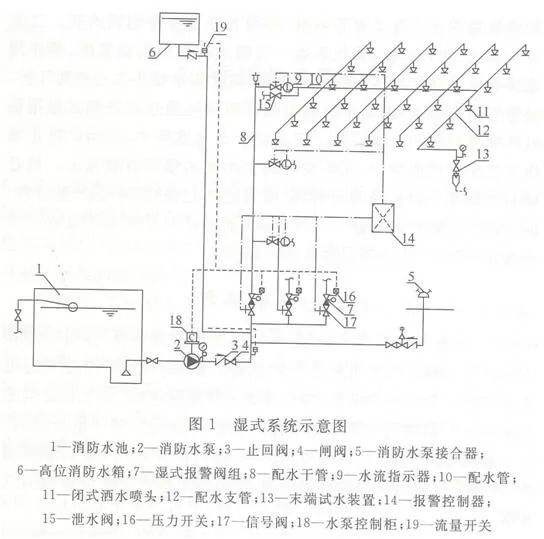 自動噴水滅火系統的分類與組成