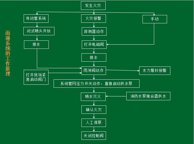 雨淋报警阀工作原理图片