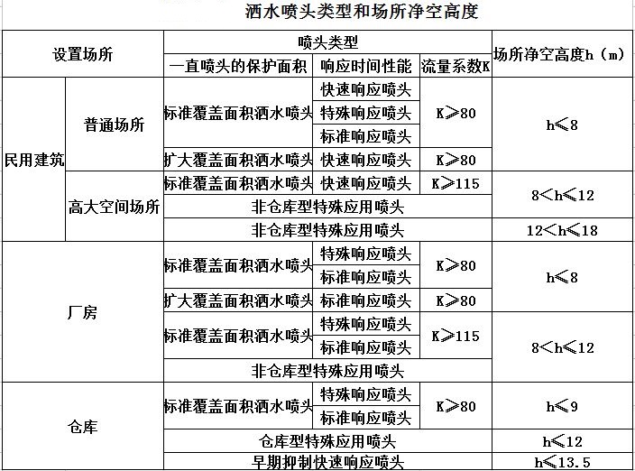 消防喷淋头种类和图例图片