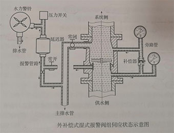 湿式报警阀解剖图图片