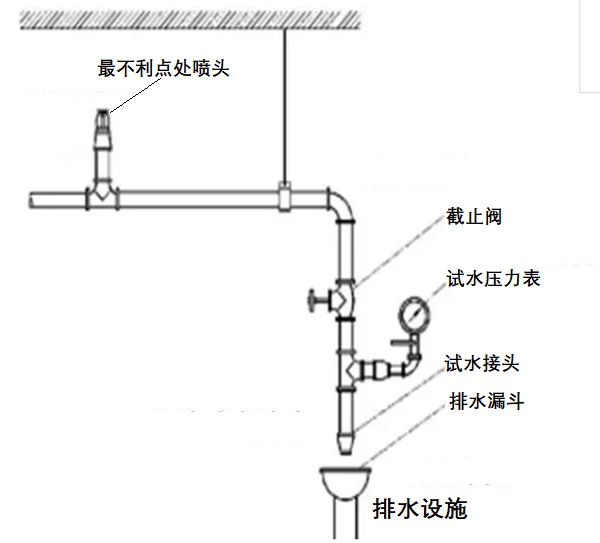 喷淋末端试水装置图集图片