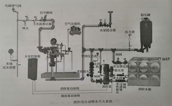 预作用报警阀组年度检测